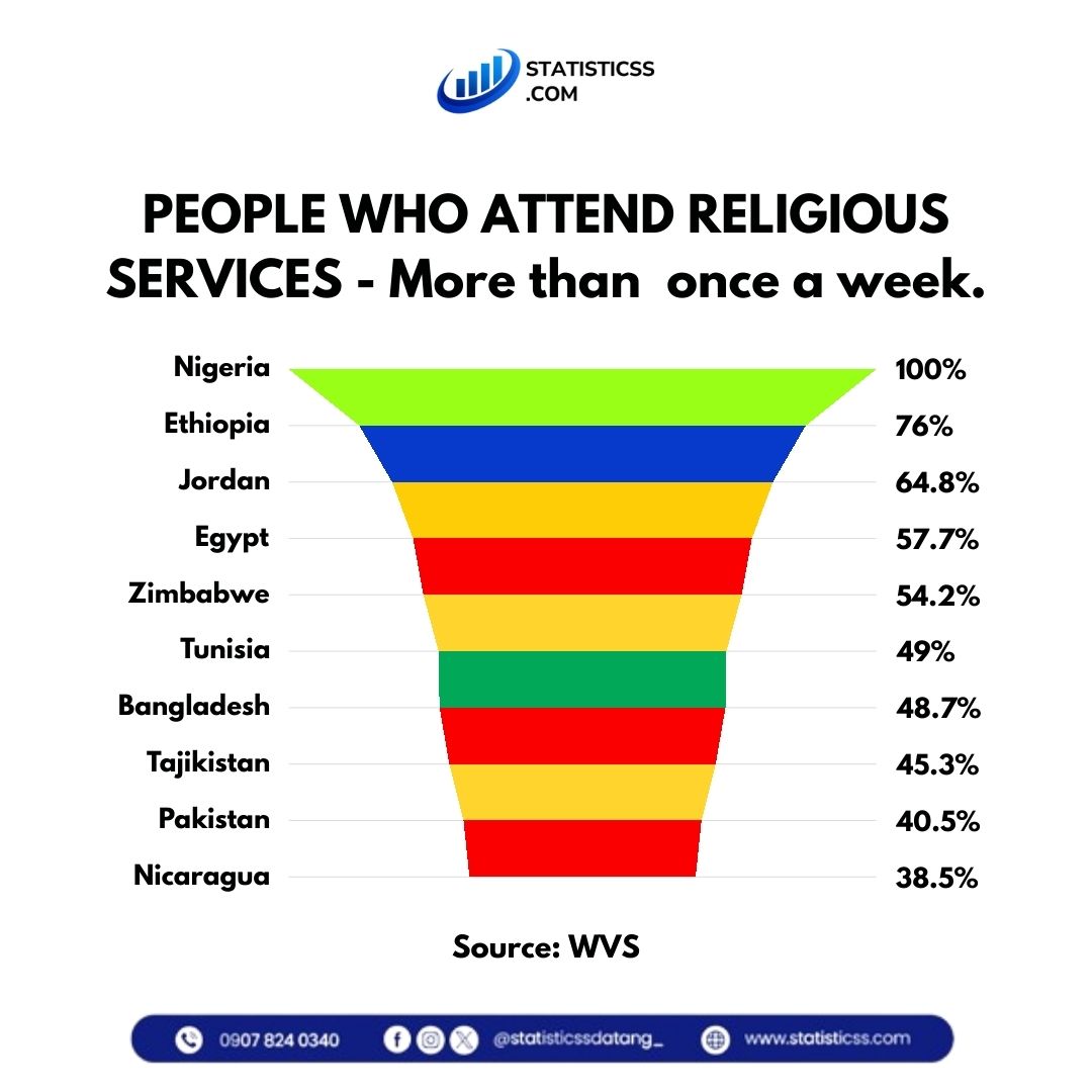 people-who-attend-religious-services-more-than-once-a-week-statistics