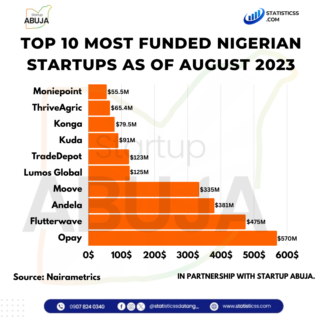 TOP 10 MOST FUNDED NIGERIAN STARTUPS AS OF AUGUST 2023 Statistics