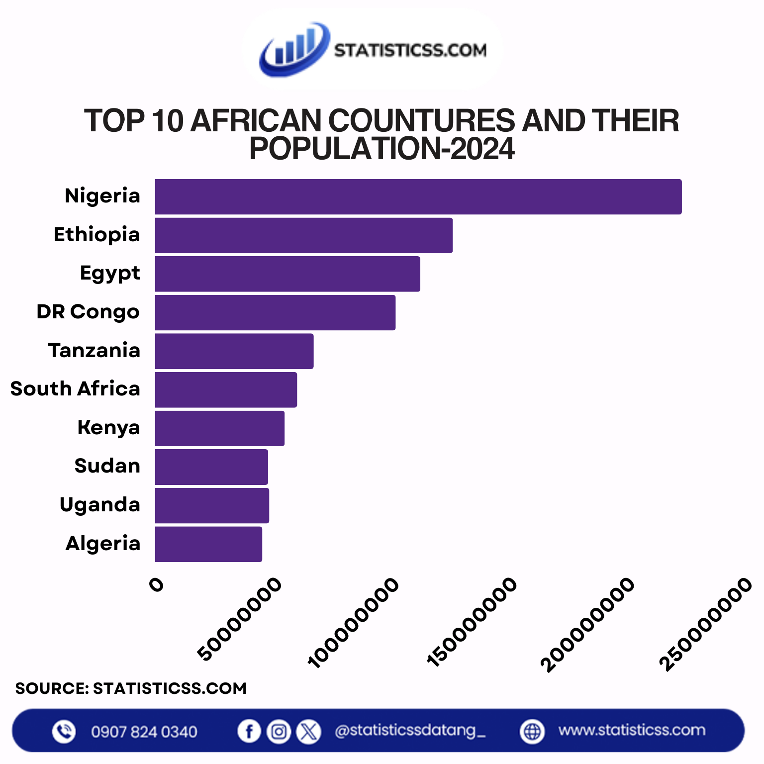 TOP 10 AFRICAN COUNTIRES AND THEIR POPULATION2024 Statistics