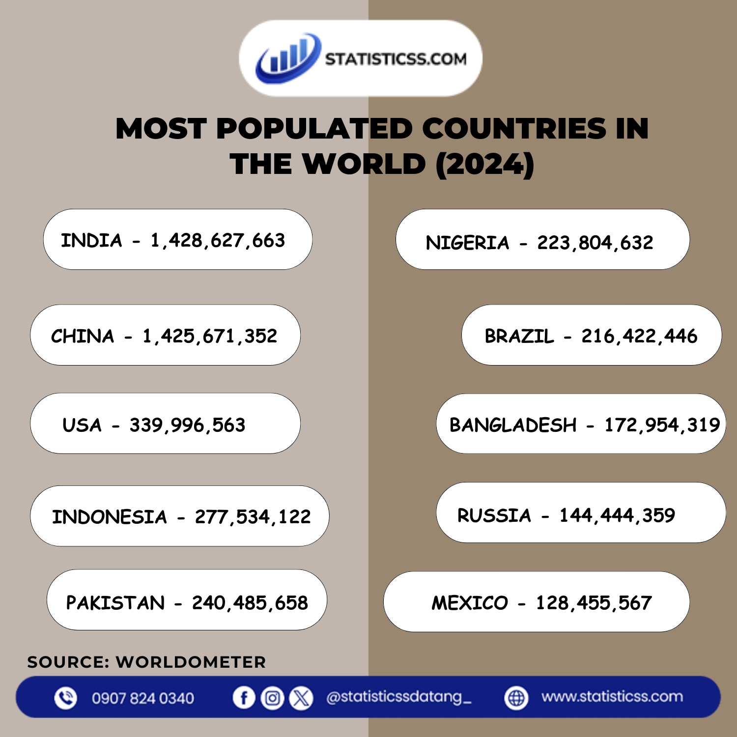 Most populated countries in the world (2024) - Statistics